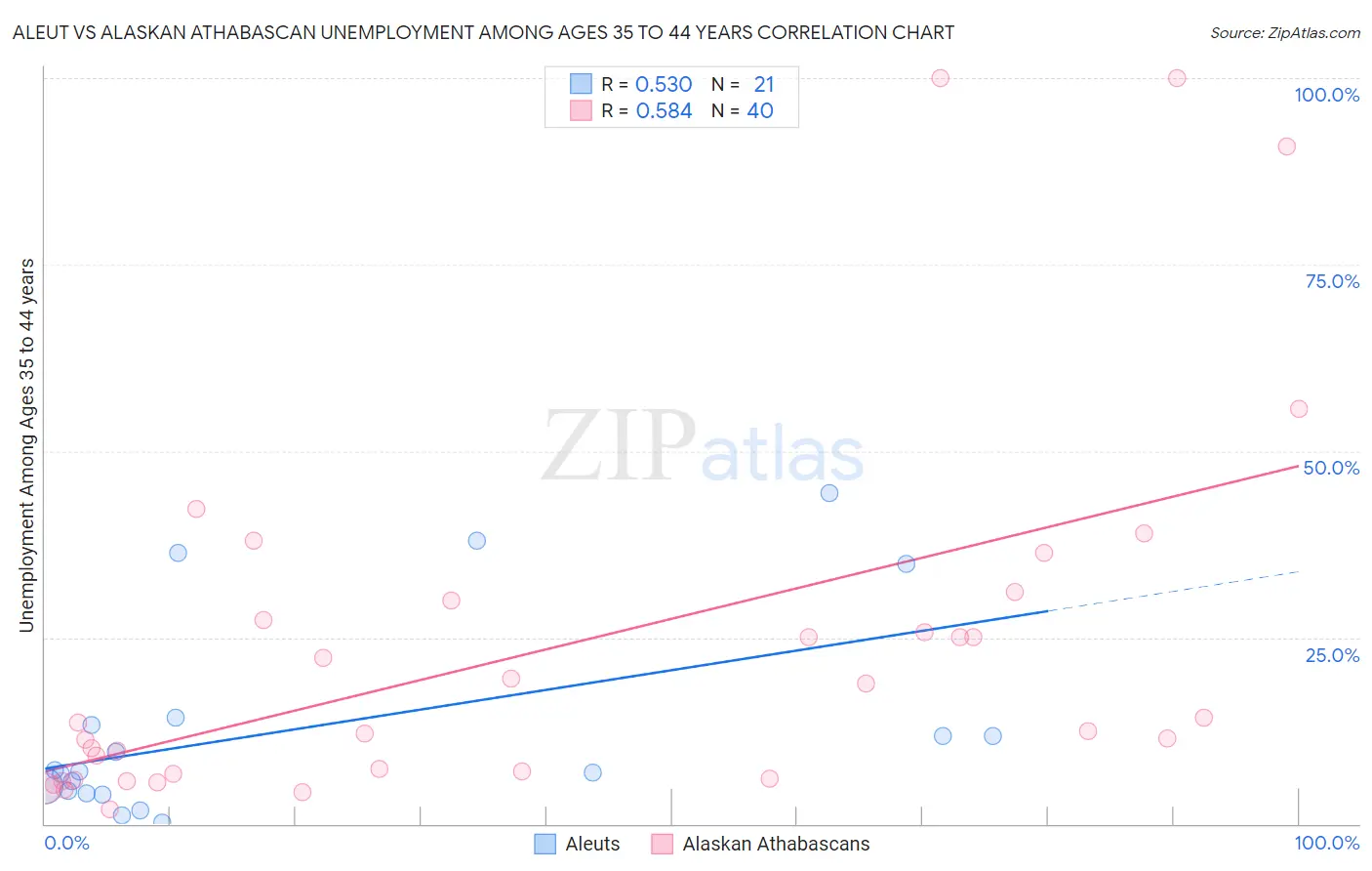 Aleut vs Alaskan Athabascan Unemployment Among Ages 35 to 44 years