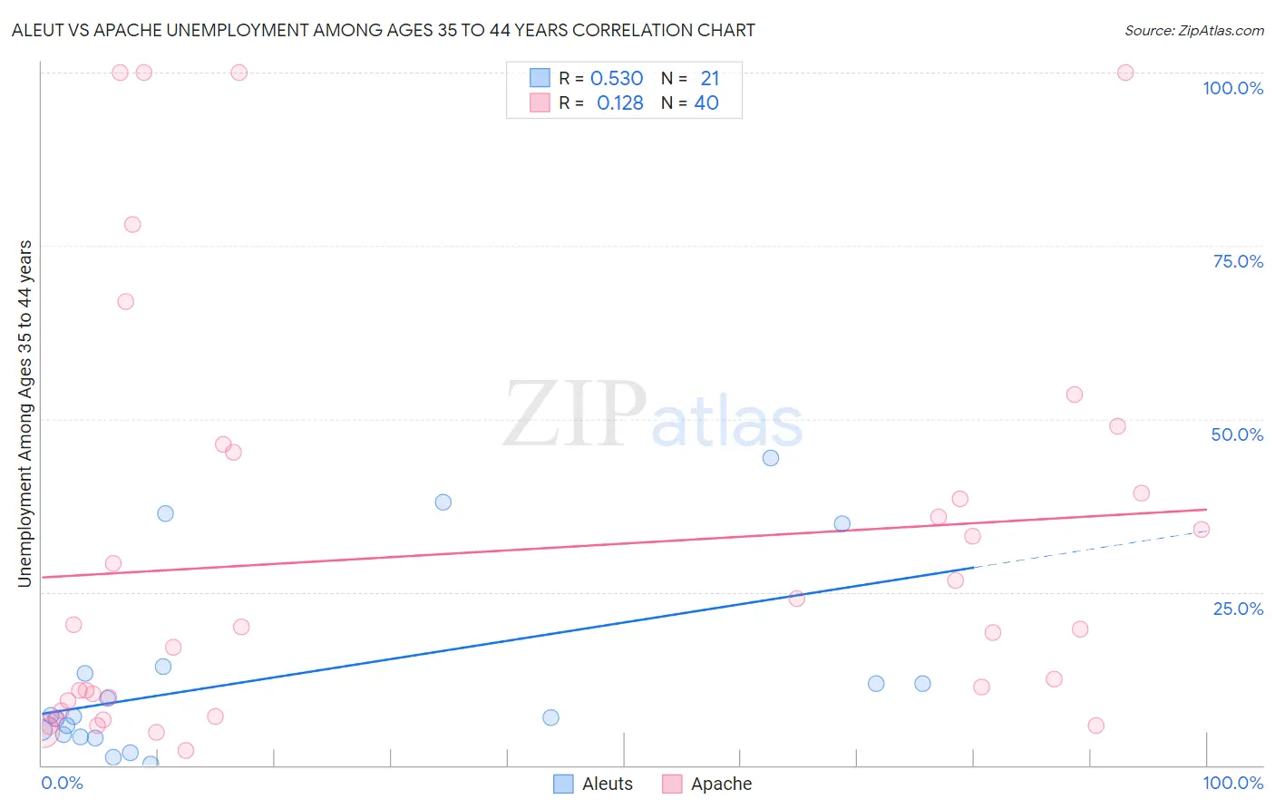 Aleut vs Apache Unemployment Among Ages 35 to 44 years
