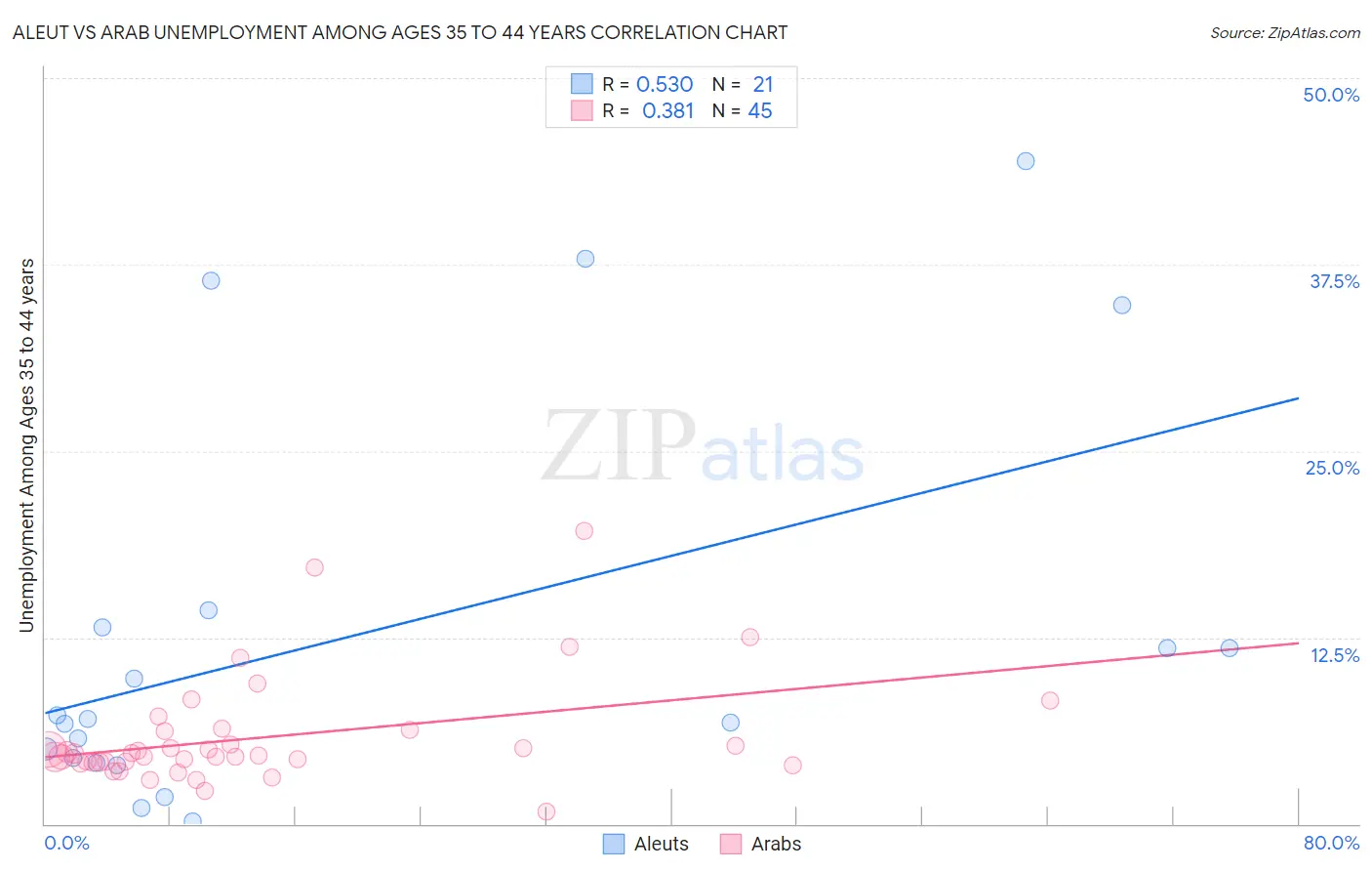 Aleut vs Arab Unemployment Among Ages 35 to 44 years