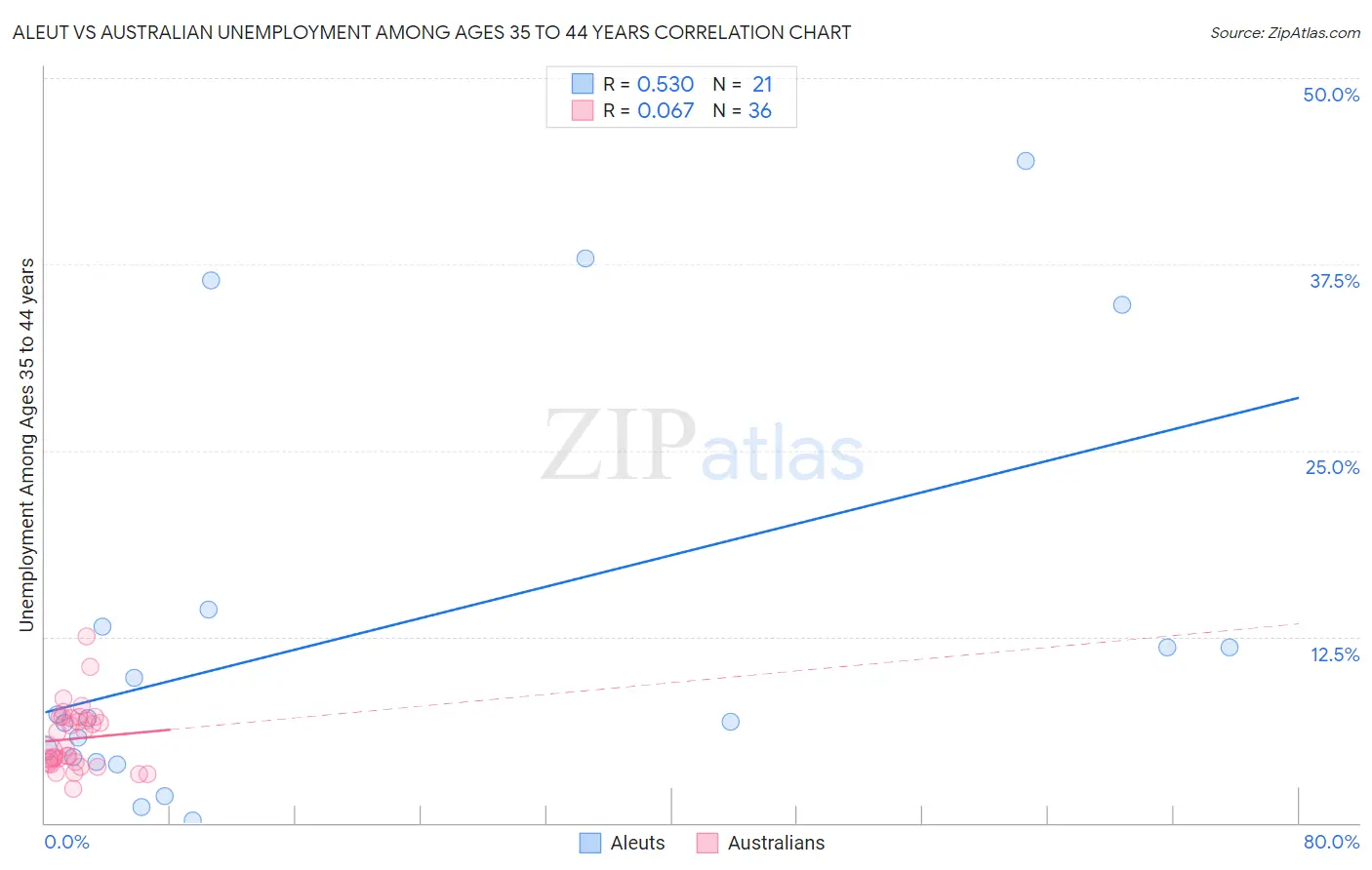 Aleut vs Australian Unemployment Among Ages 35 to 44 years