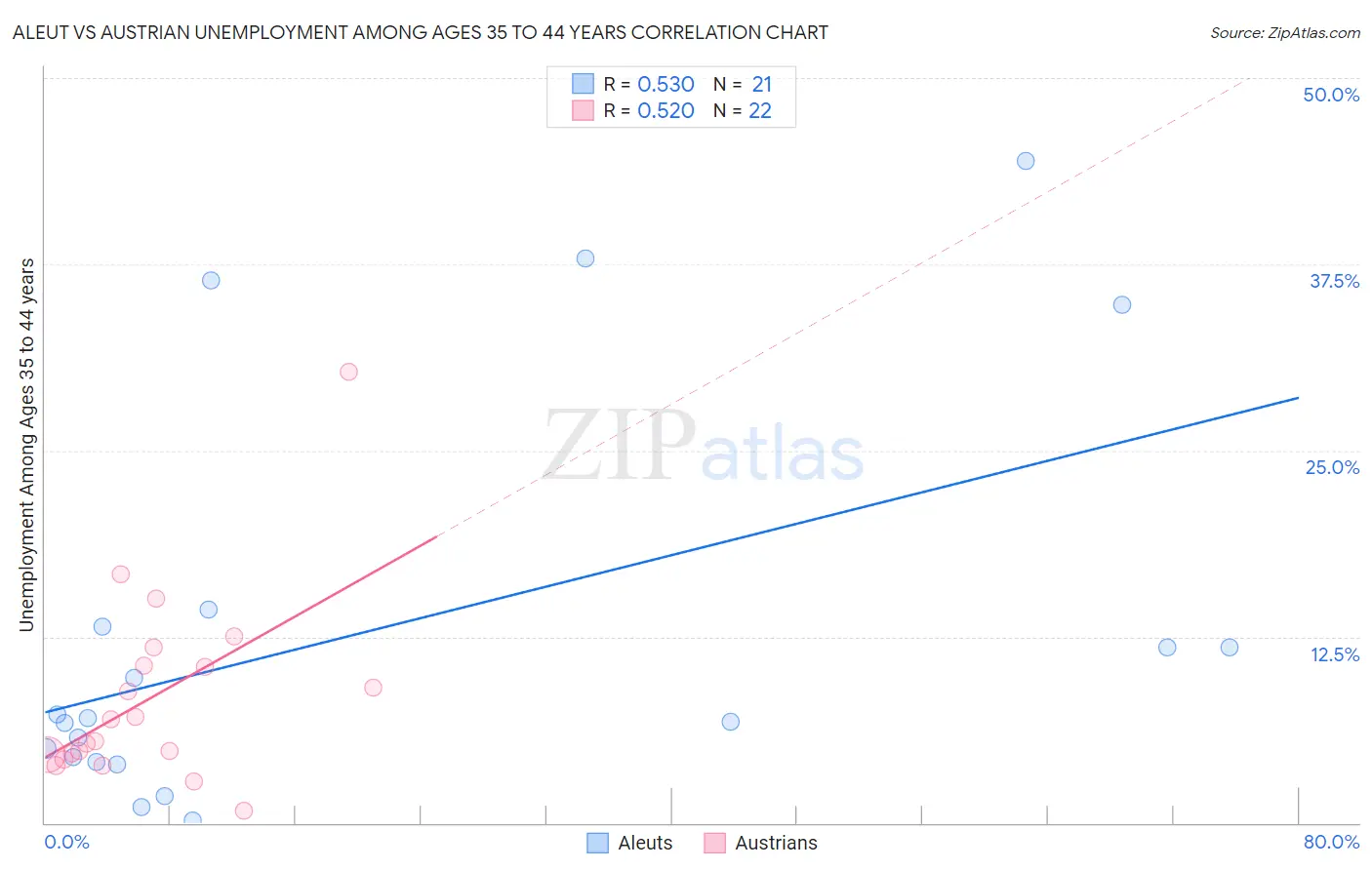 Aleut vs Austrian Unemployment Among Ages 35 to 44 years