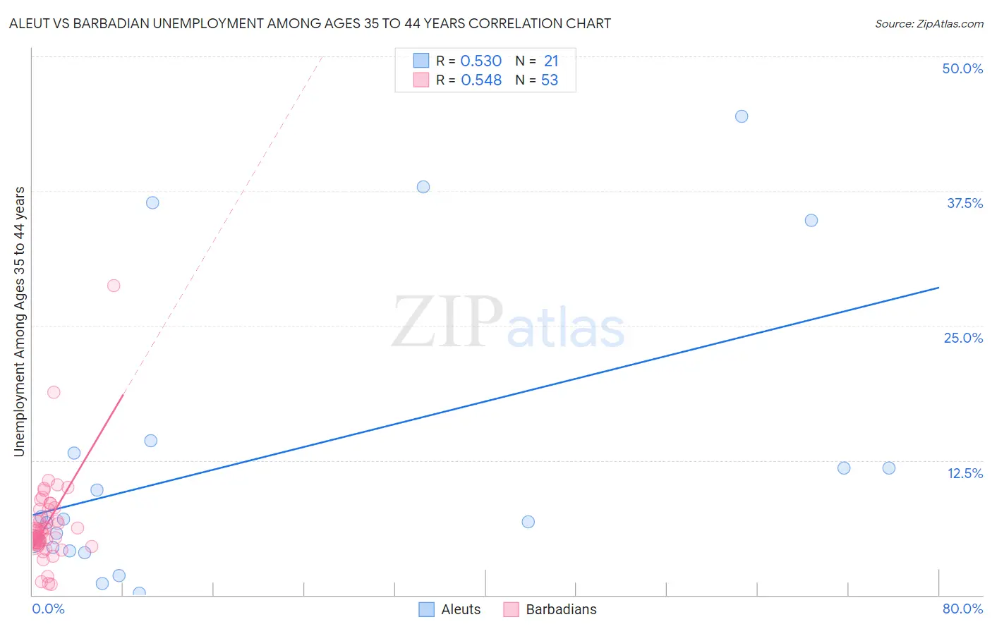 Aleut vs Barbadian Unemployment Among Ages 35 to 44 years