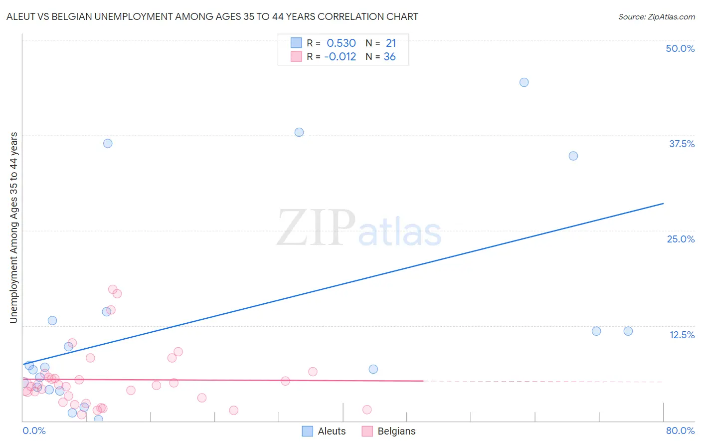 Aleut vs Belgian Unemployment Among Ages 35 to 44 years