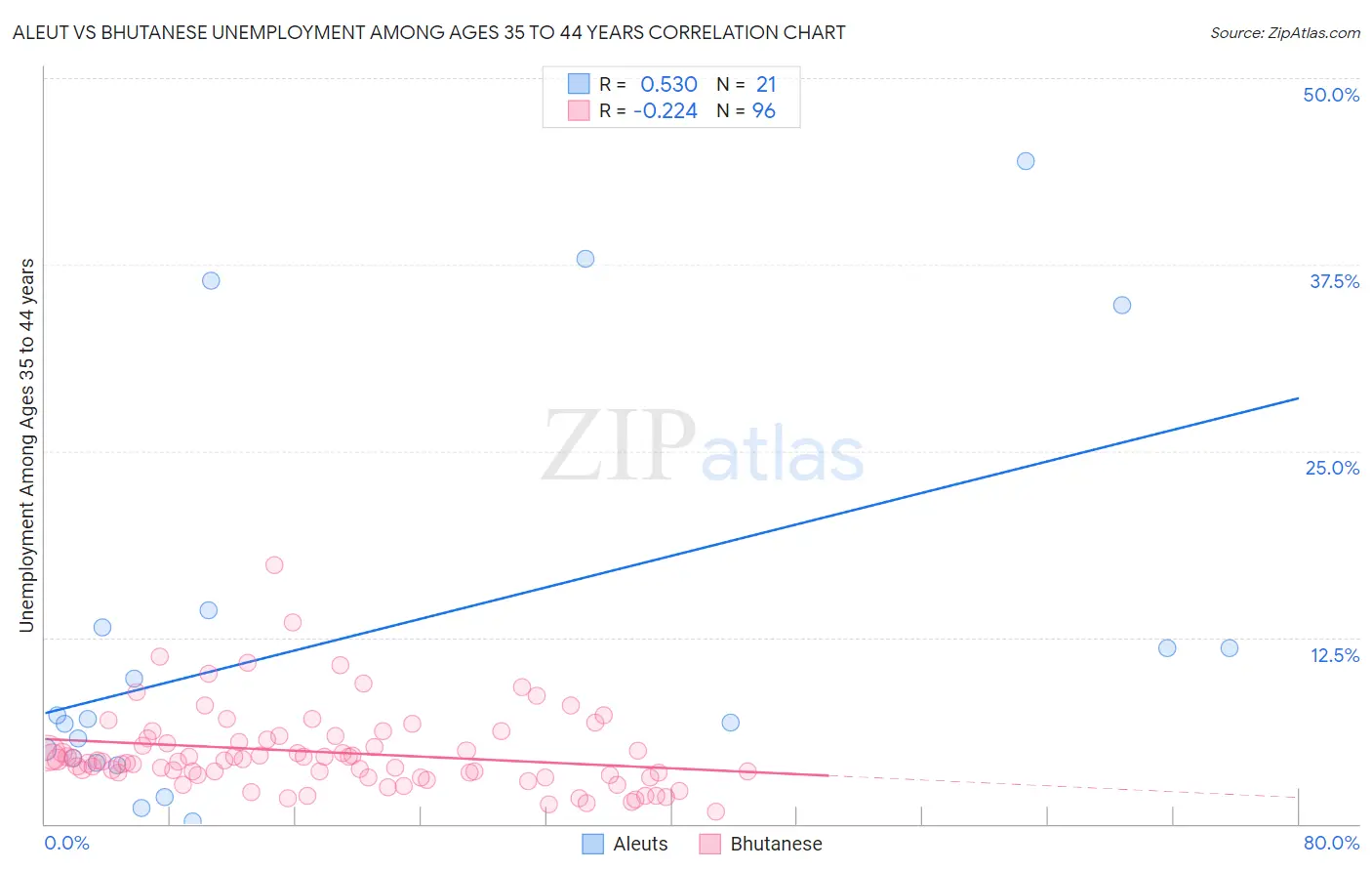 Aleut vs Bhutanese Unemployment Among Ages 35 to 44 years