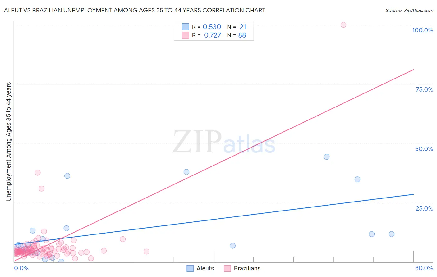 Aleut vs Brazilian Unemployment Among Ages 35 to 44 years