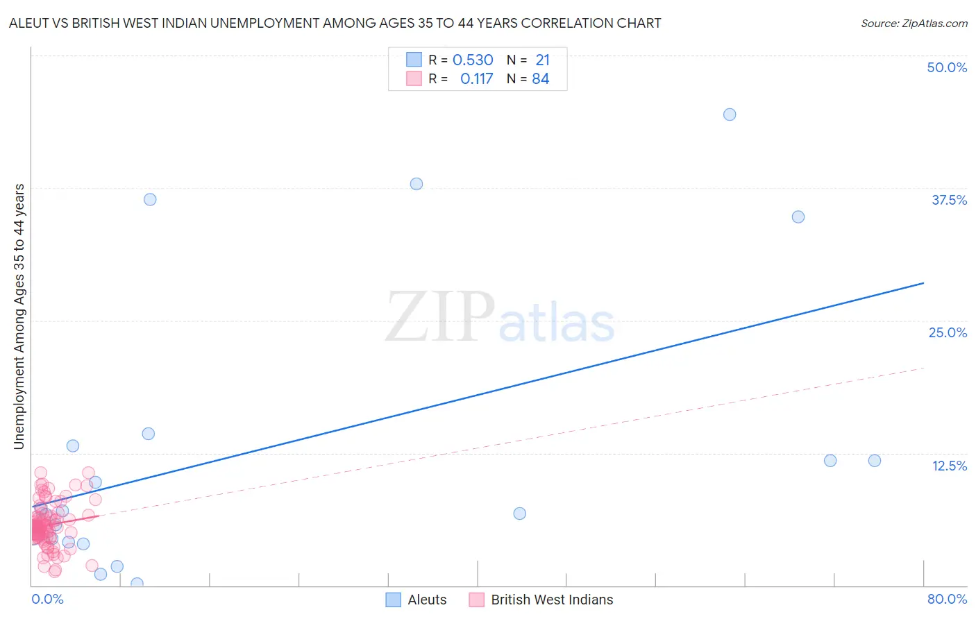 Aleut vs British West Indian Unemployment Among Ages 35 to 44 years