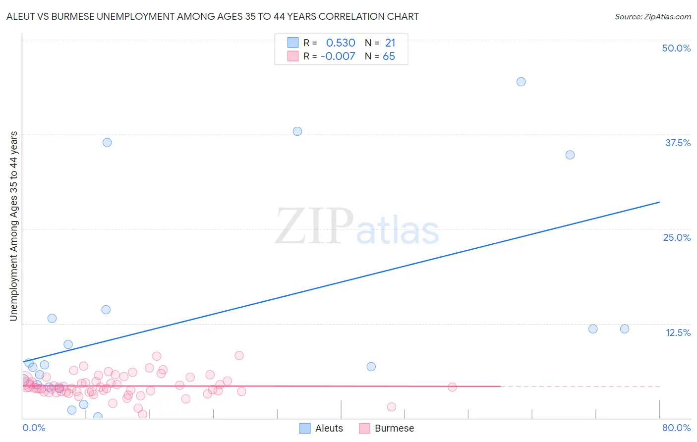 Aleut vs Burmese Unemployment Among Ages 35 to 44 years