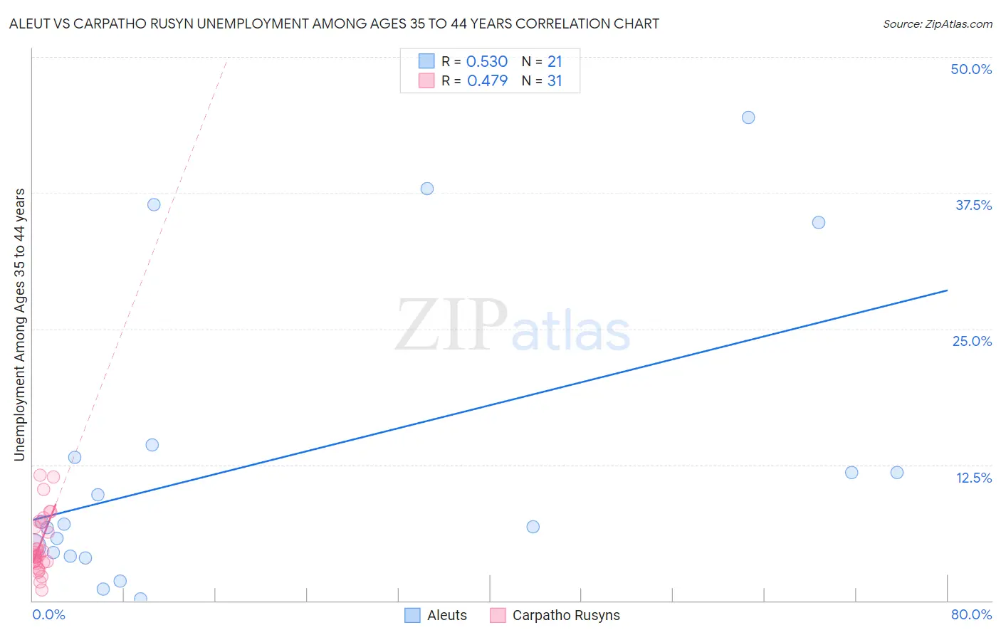 Aleut vs Carpatho Rusyn Unemployment Among Ages 35 to 44 years