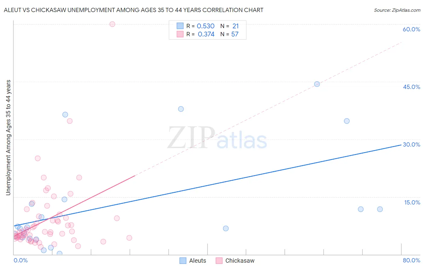 Aleut vs Chickasaw Unemployment Among Ages 35 to 44 years