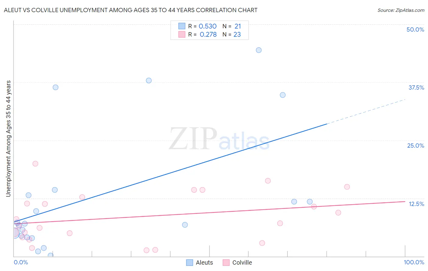 Aleut vs Colville Unemployment Among Ages 35 to 44 years