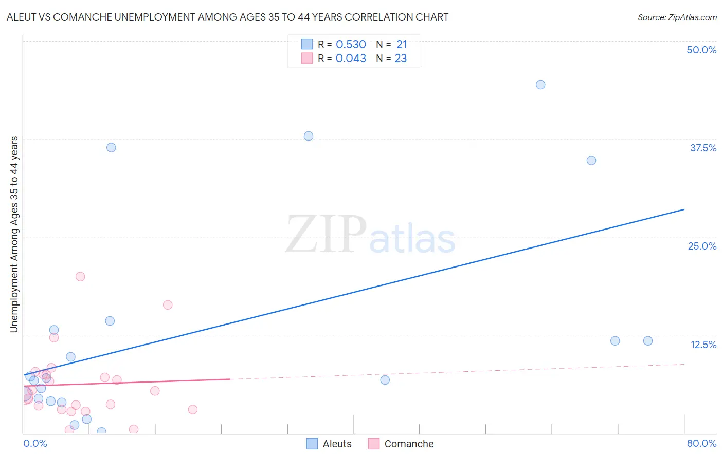 Aleut vs Comanche Unemployment Among Ages 35 to 44 years