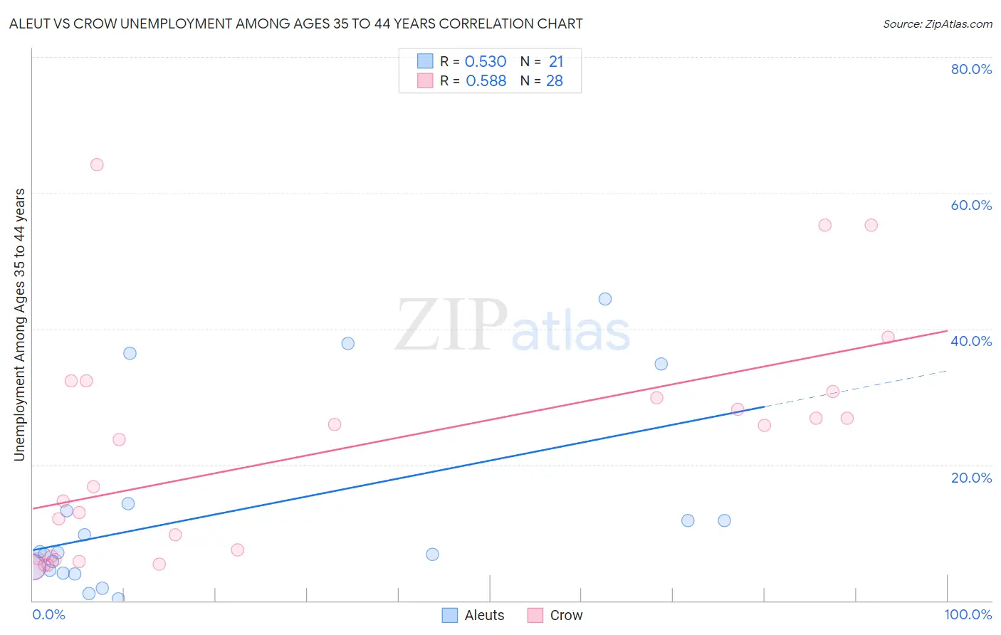Aleut vs Crow Unemployment Among Ages 35 to 44 years