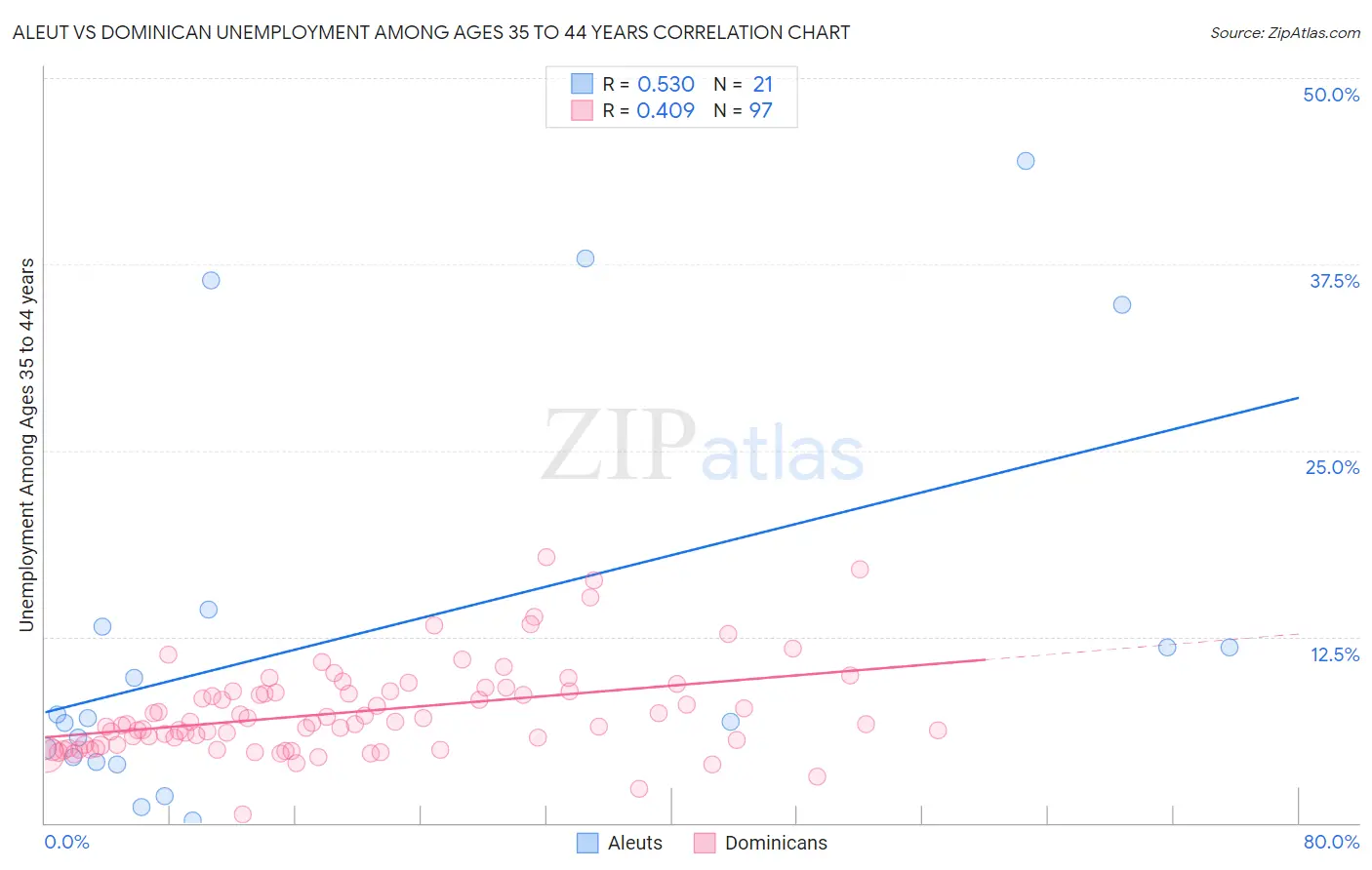 Aleut vs Dominican Unemployment Among Ages 35 to 44 years