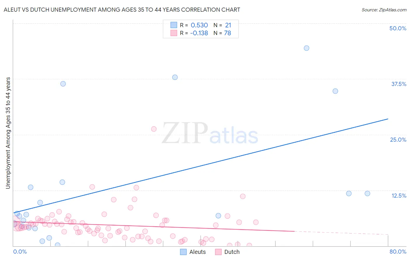 Aleut vs Dutch Unemployment Among Ages 35 to 44 years
