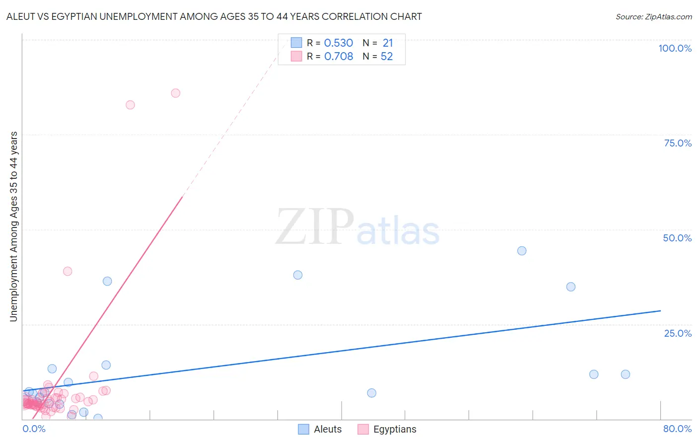 Aleut vs Egyptian Unemployment Among Ages 35 to 44 years