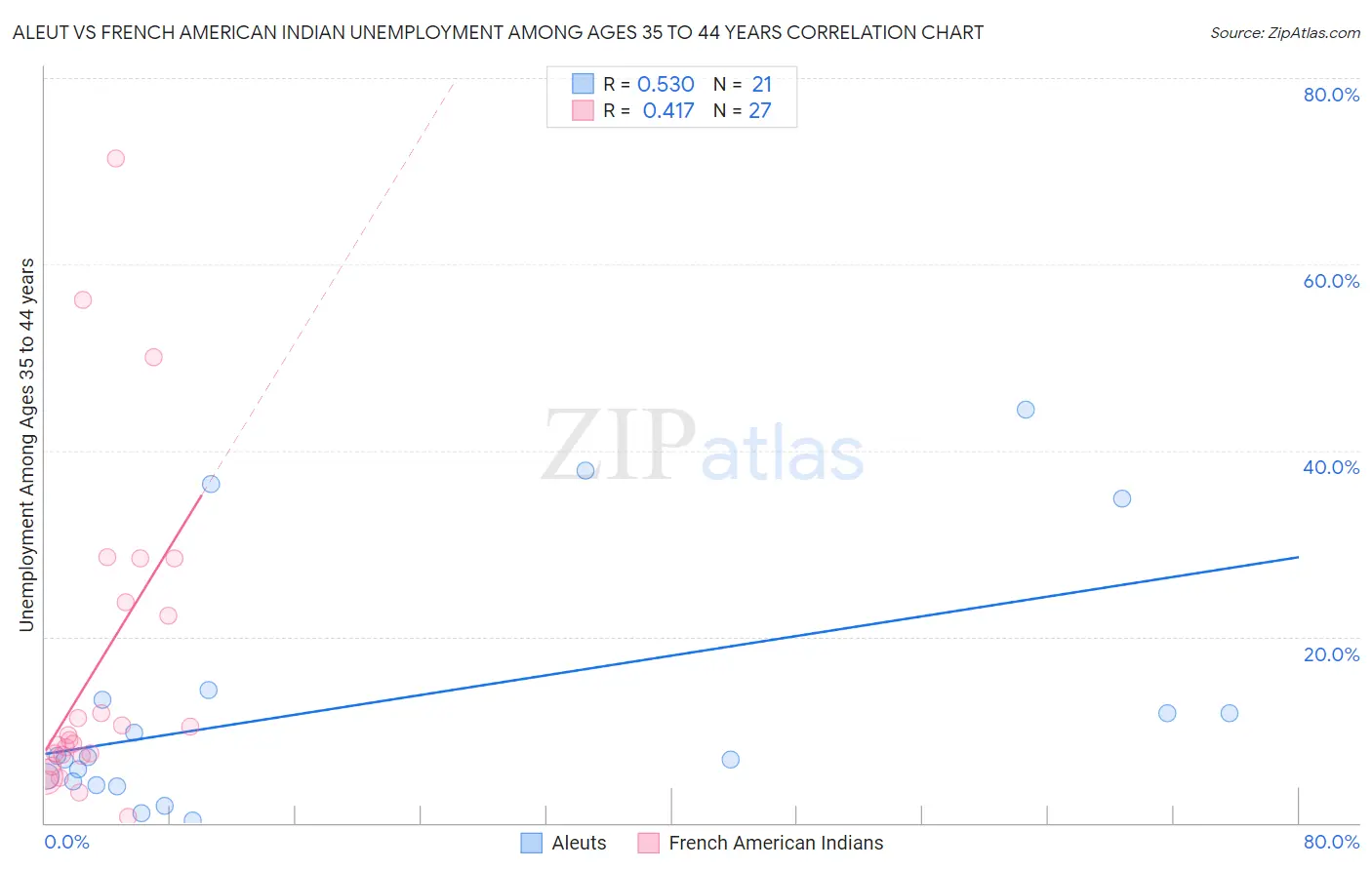 Aleut vs French American Indian Unemployment Among Ages 35 to 44 years
