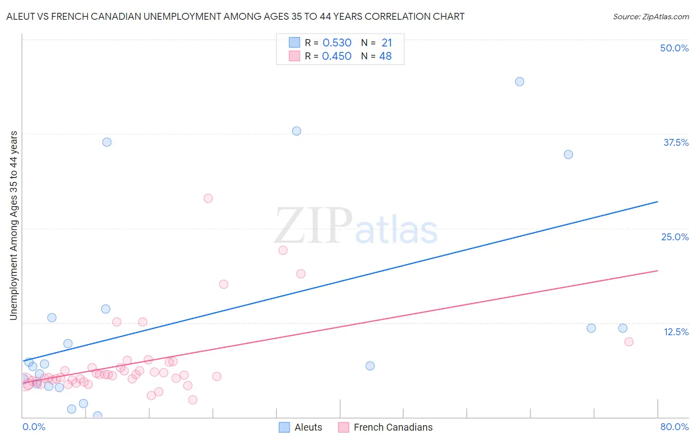 Aleut vs French Canadian Unemployment Among Ages 35 to 44 years