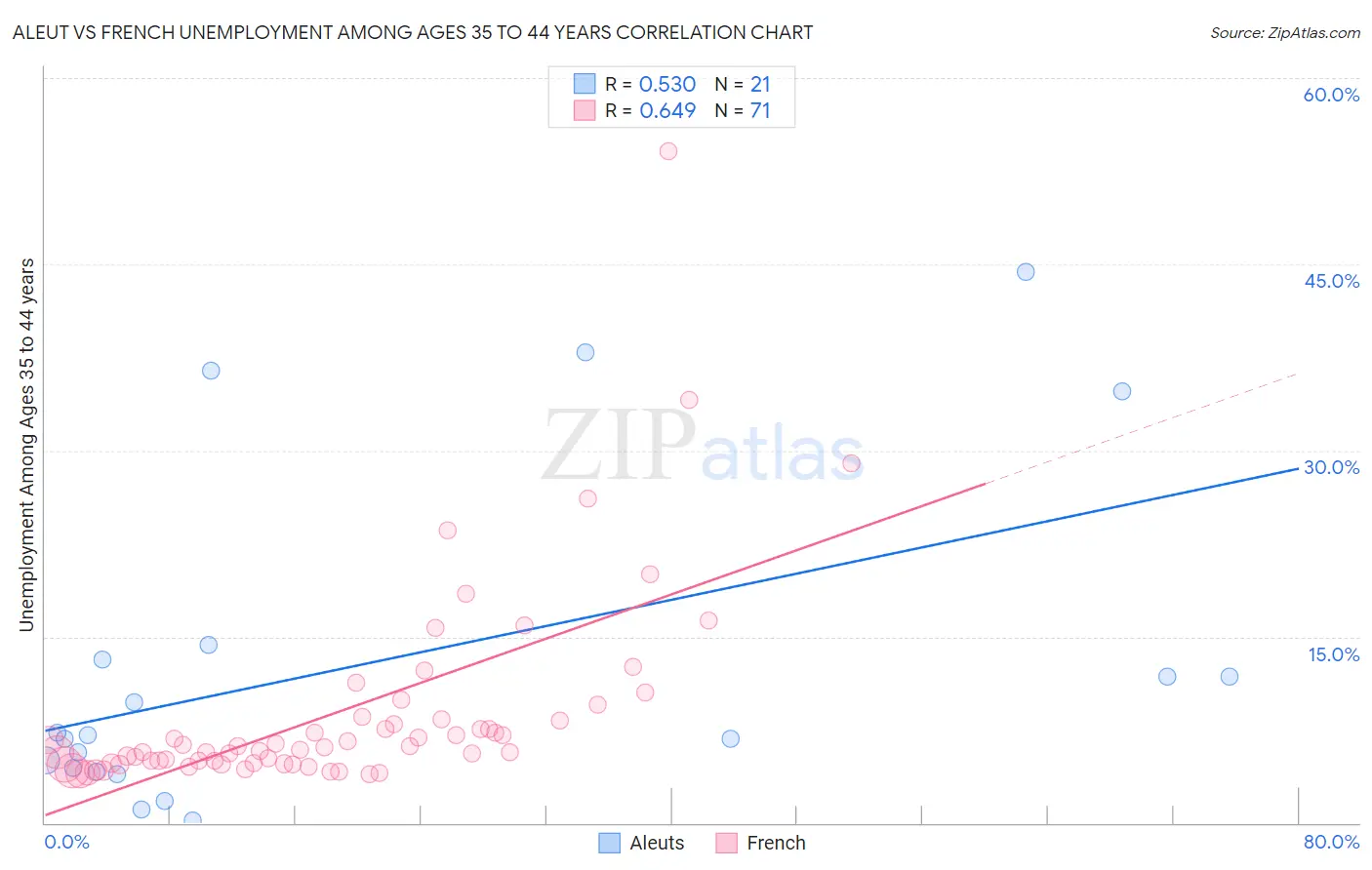Aleut vs French Unemployment Among Ages 35 to 44 years