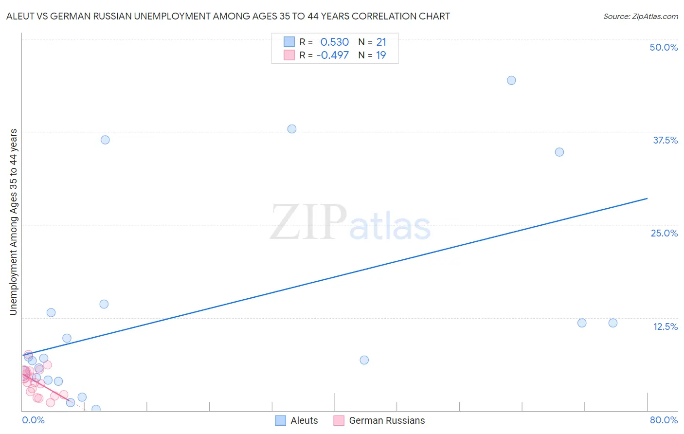 Aleut vs German Russian Unemployment Among Ages 35 to 44 years
