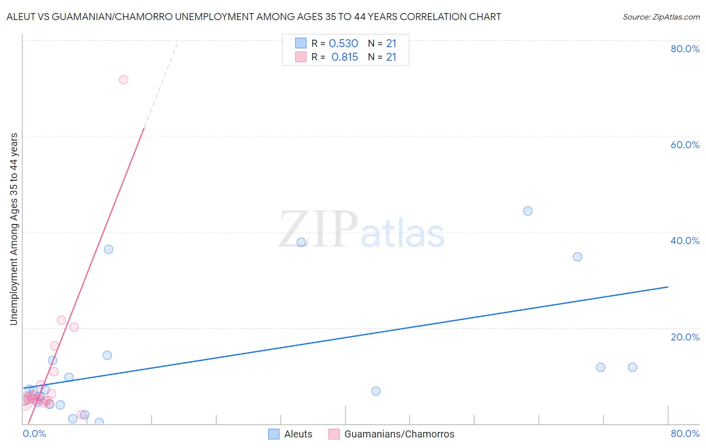 Aleut vs Guamanian/Chamorro Unemployment Among Ages 35 to 44 years