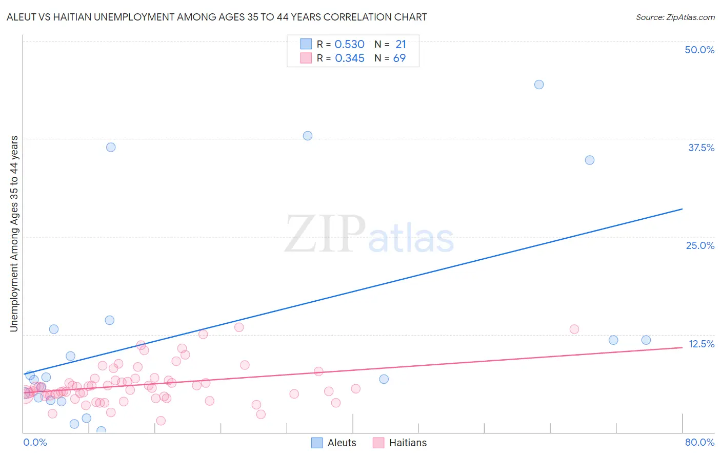 Aleut vs Haitian Unemployment Among Ages 35 to 44 years