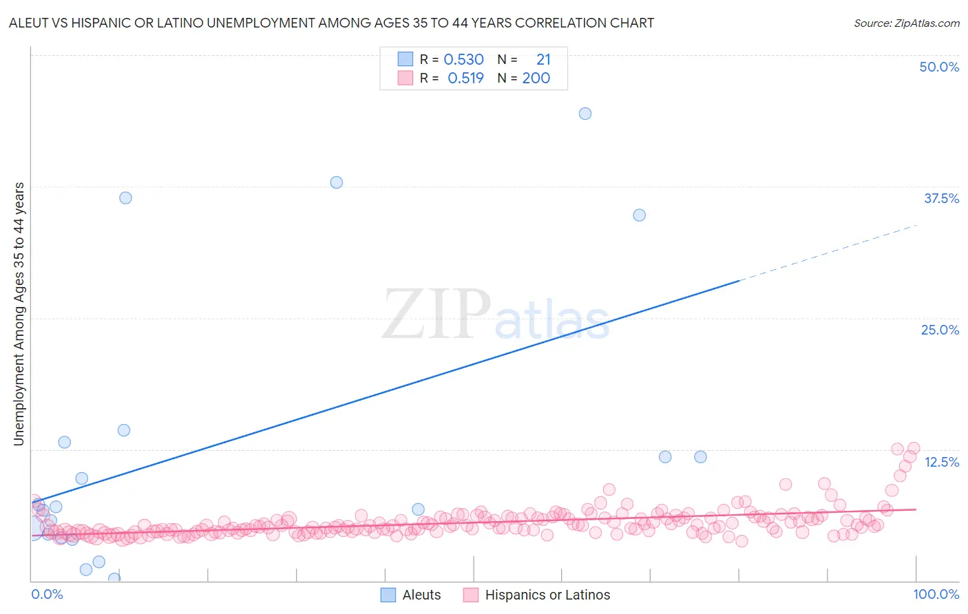 Aleut vs Hispanic or Latino Unemployment Among Ages 35 to 44 years