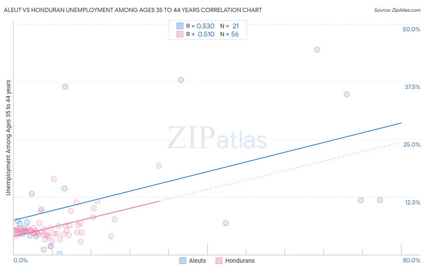 Aleut vs Honduran Unemployment Among Ages 35 to 44 years