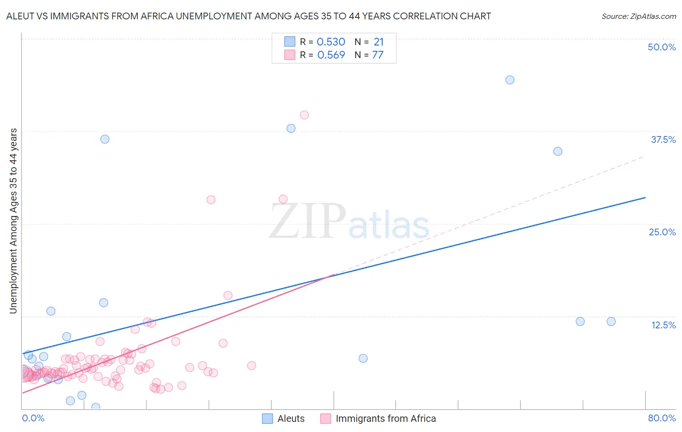 Aleut vs Immigrants from Africa Unemployment Among Ages 35 to 44 years