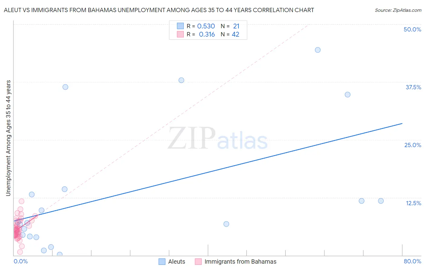 Aleut vs Immigrants from Bahamas Unemployment Among Ages 35 to 44 years