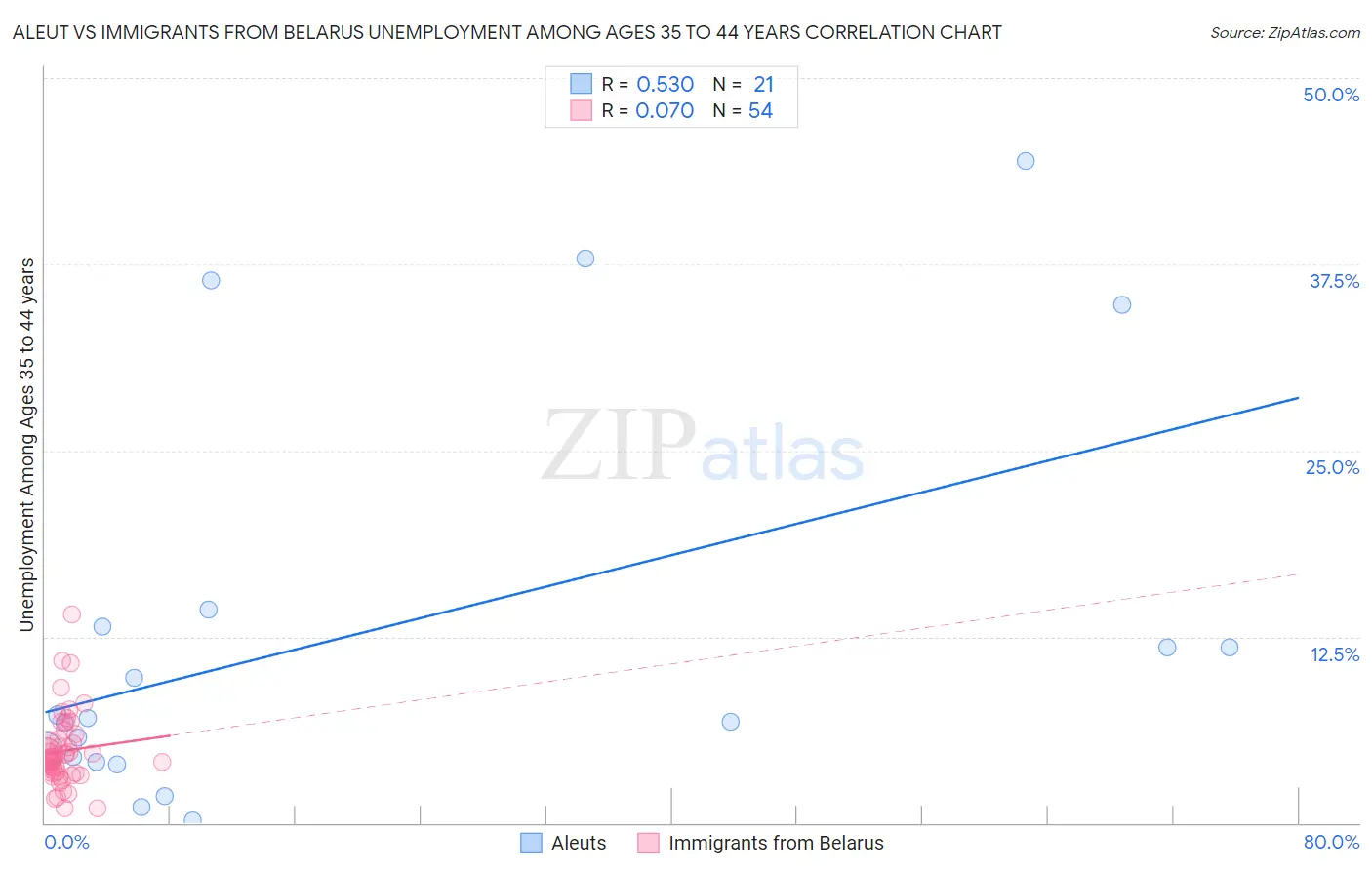 Aleut vs Immigrants from Belarus Unemployment Among Ages 35 to 44 years