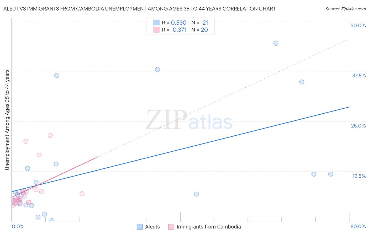 Aleut vs Immigrants from Cambodia Unemployment Among Ages 35 to 44 years
