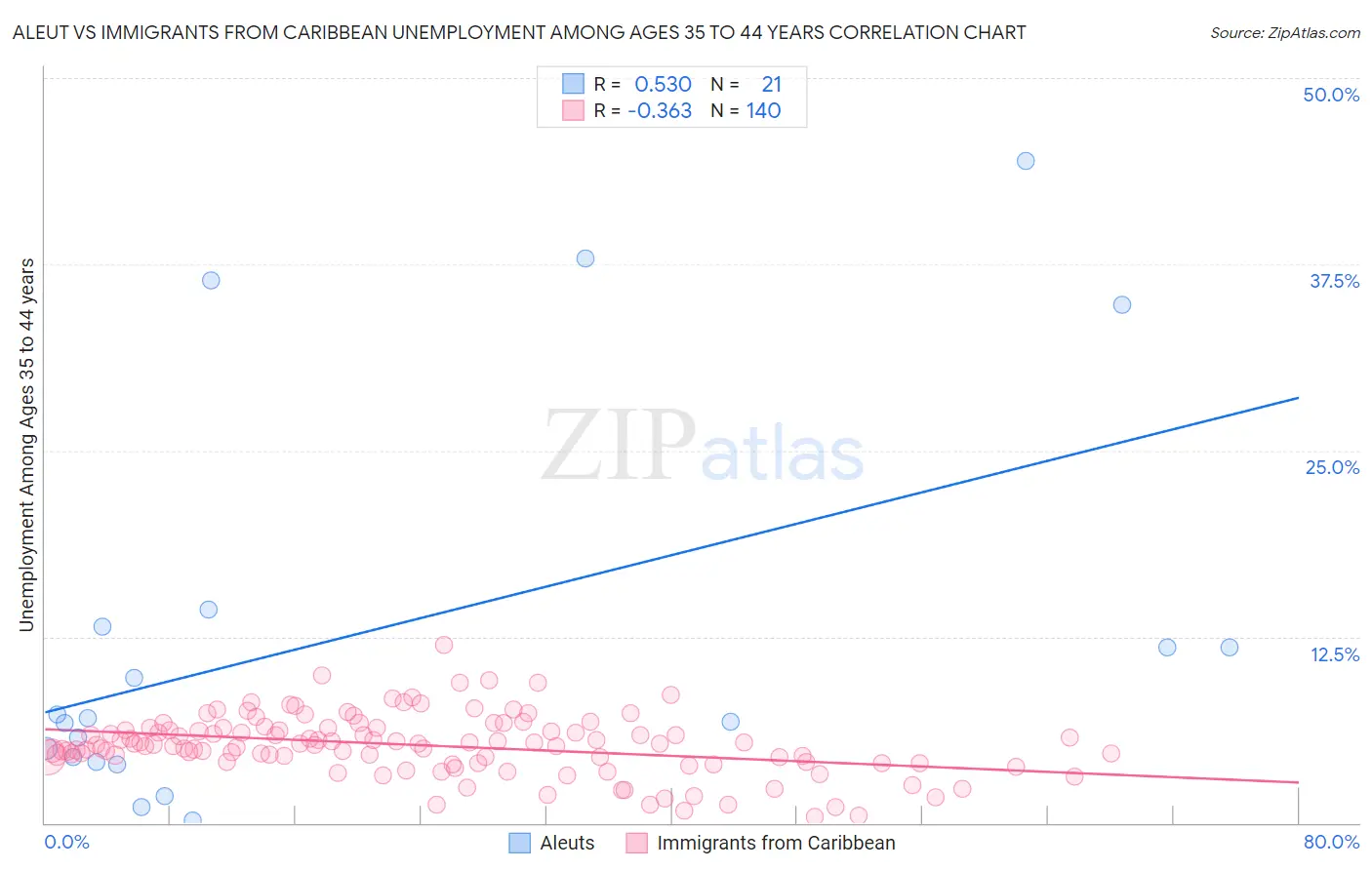 Aleut vs Immigrants from Caribbean Unemployment Among Ages 35 to 44 years