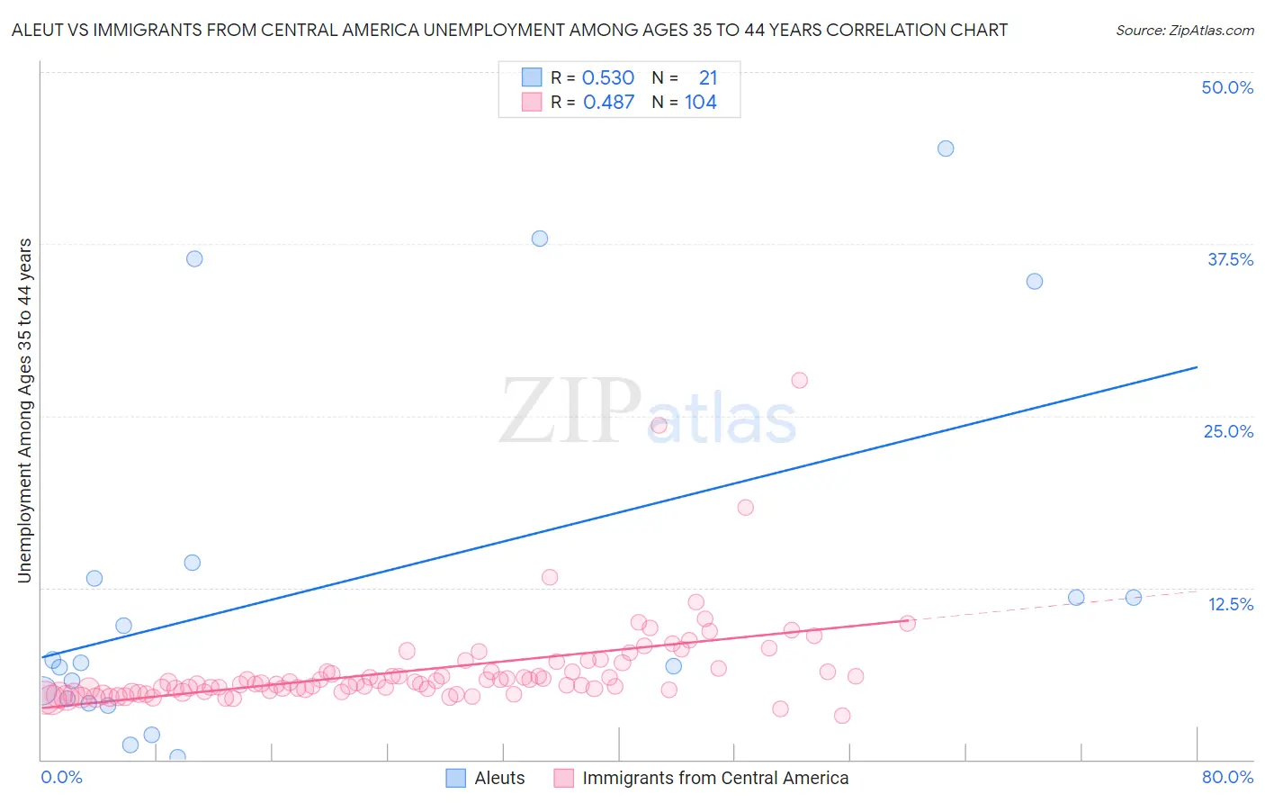 Aleut vs Immigrants from Central America Unemployment Among Ages 35 to 44 years