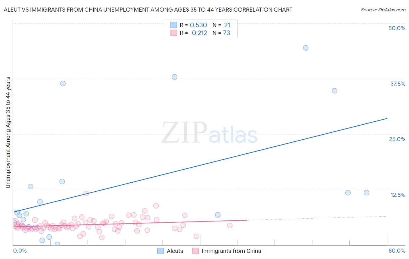 Aleut vs Immigrants from China Unemployment Among Ages 35 to 44 years