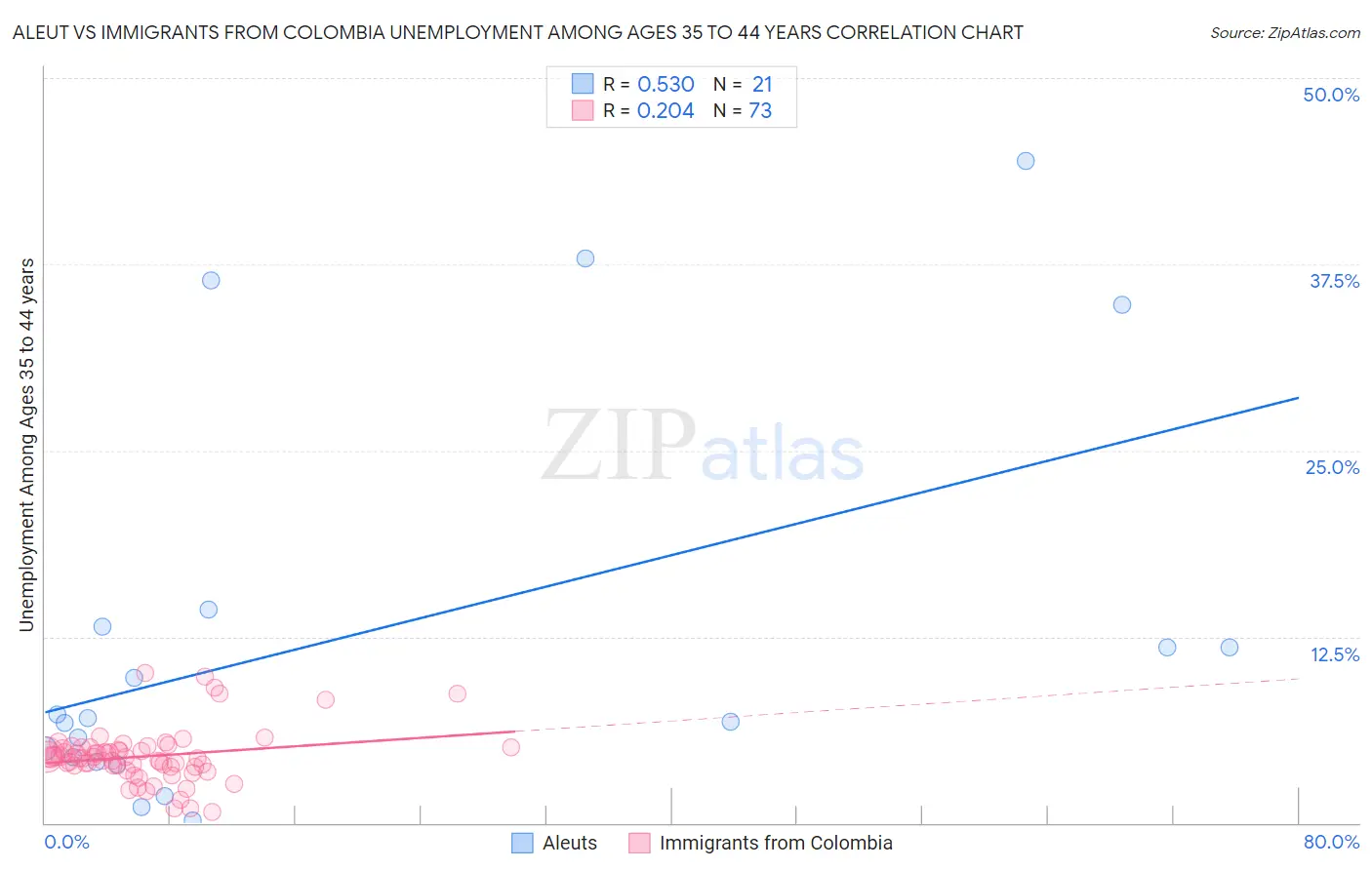Aleut vs Immigrants from Colombia Unemployment Among Ages 35 to 44 years