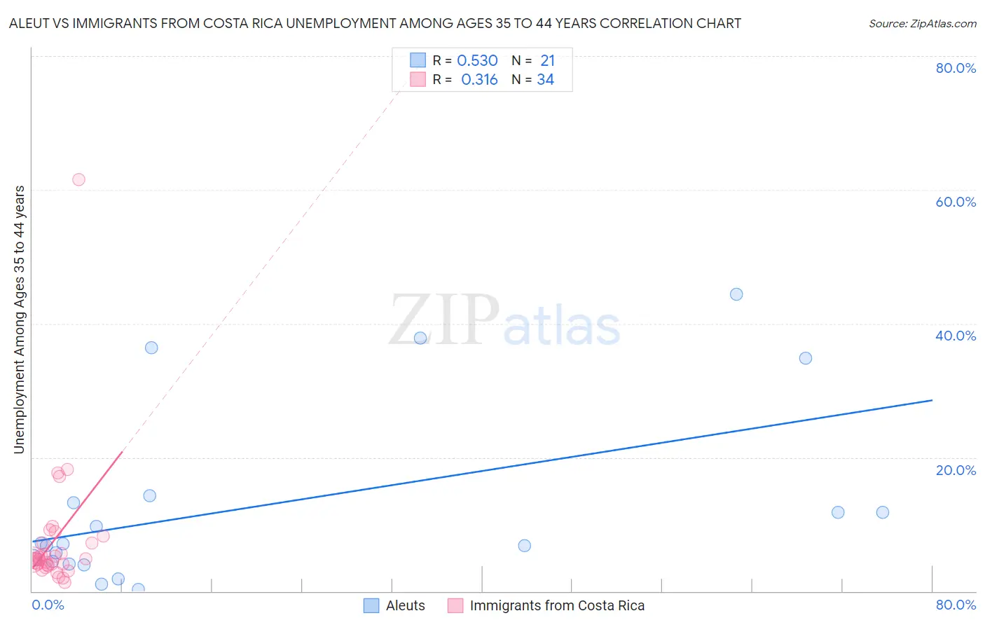 Aleut vs Immigrants from Costa Rica Unemployment Among Ages 35 to 44 years