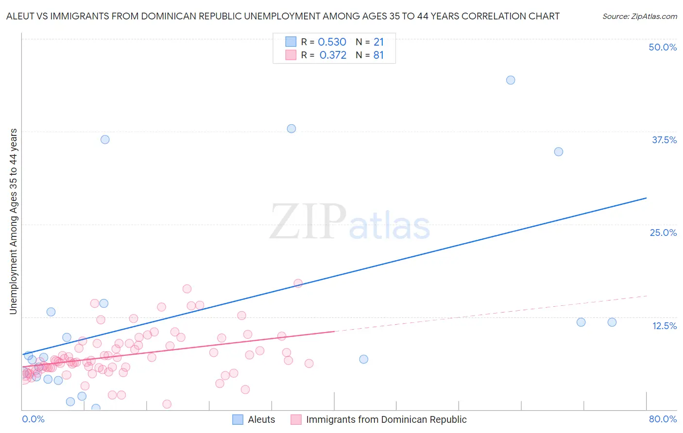 Aleut vs Immigrants from Dominican Republic Unemployment Among Ages 35 to 44 years