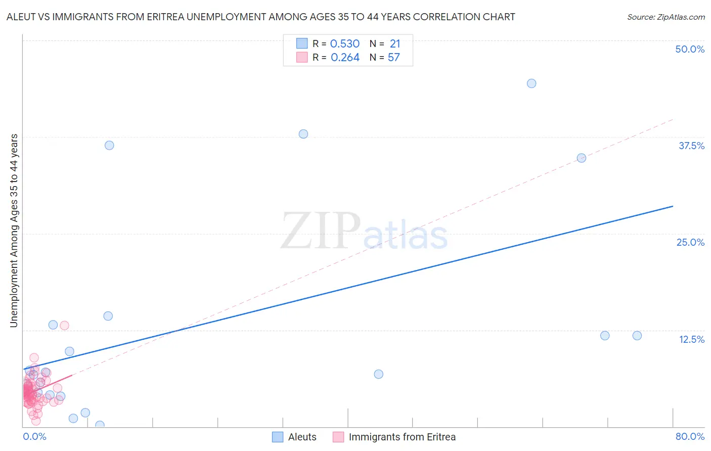 Aleut vs Immigrants from Eritrea Unemployment Among Ages 35 to 44 years