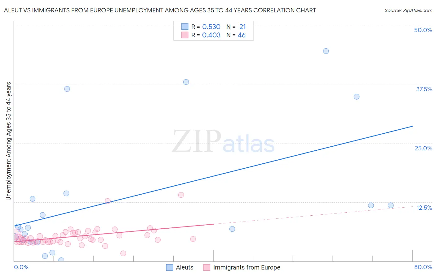 Aleut vs Immigrants from Europe Unemployment Among Ages 35 to 44 years