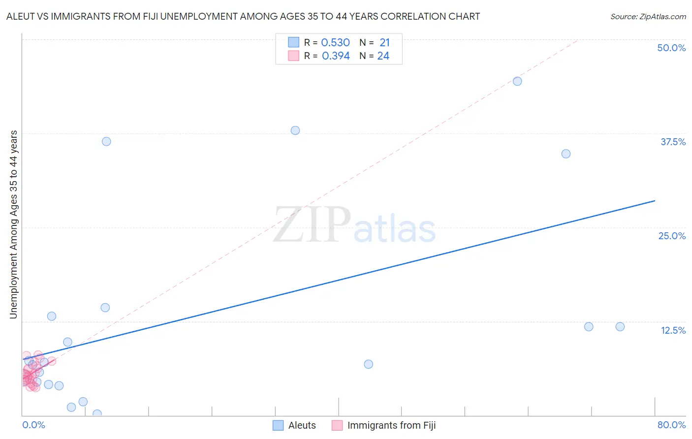 Aleut vs Immigrants from Fiji Unemployment Among Ages 35 to 44 years
