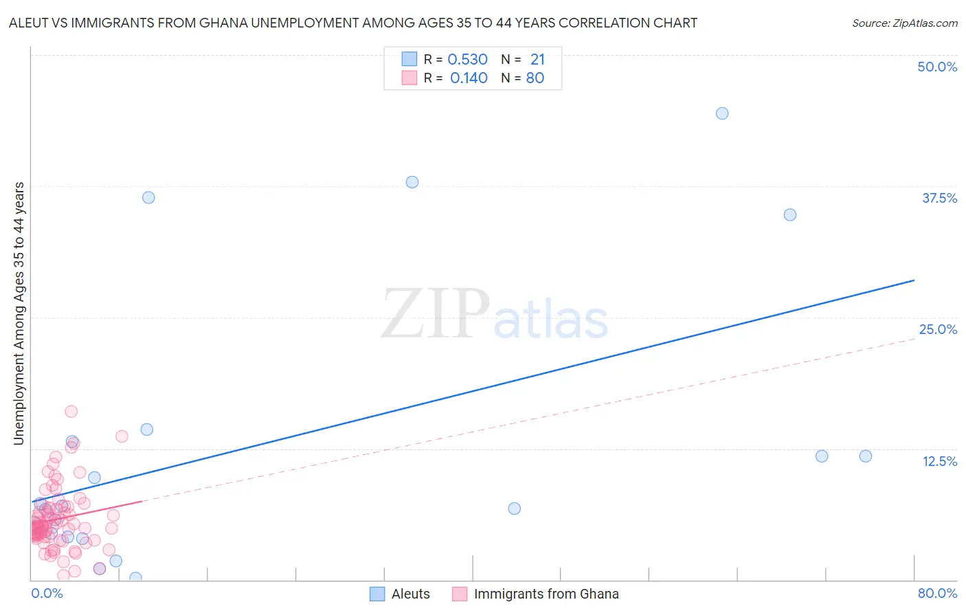 Aleut vs Immigrants from Ghana Unemployment Among Ages 35 to 44 years