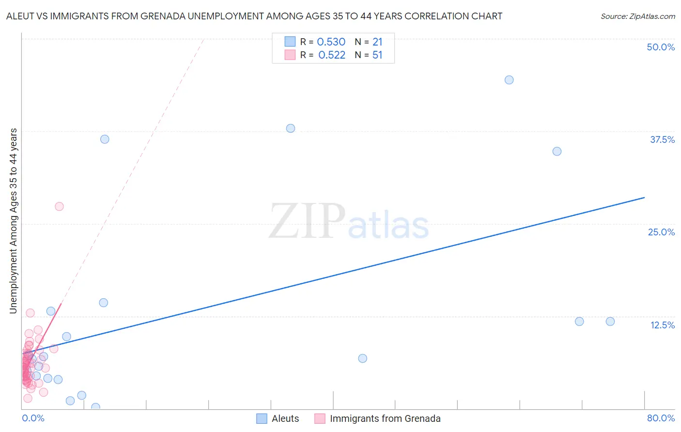 Aleut vs Immigrants from Grenada Unemployment Among Ages 35 to 44 years