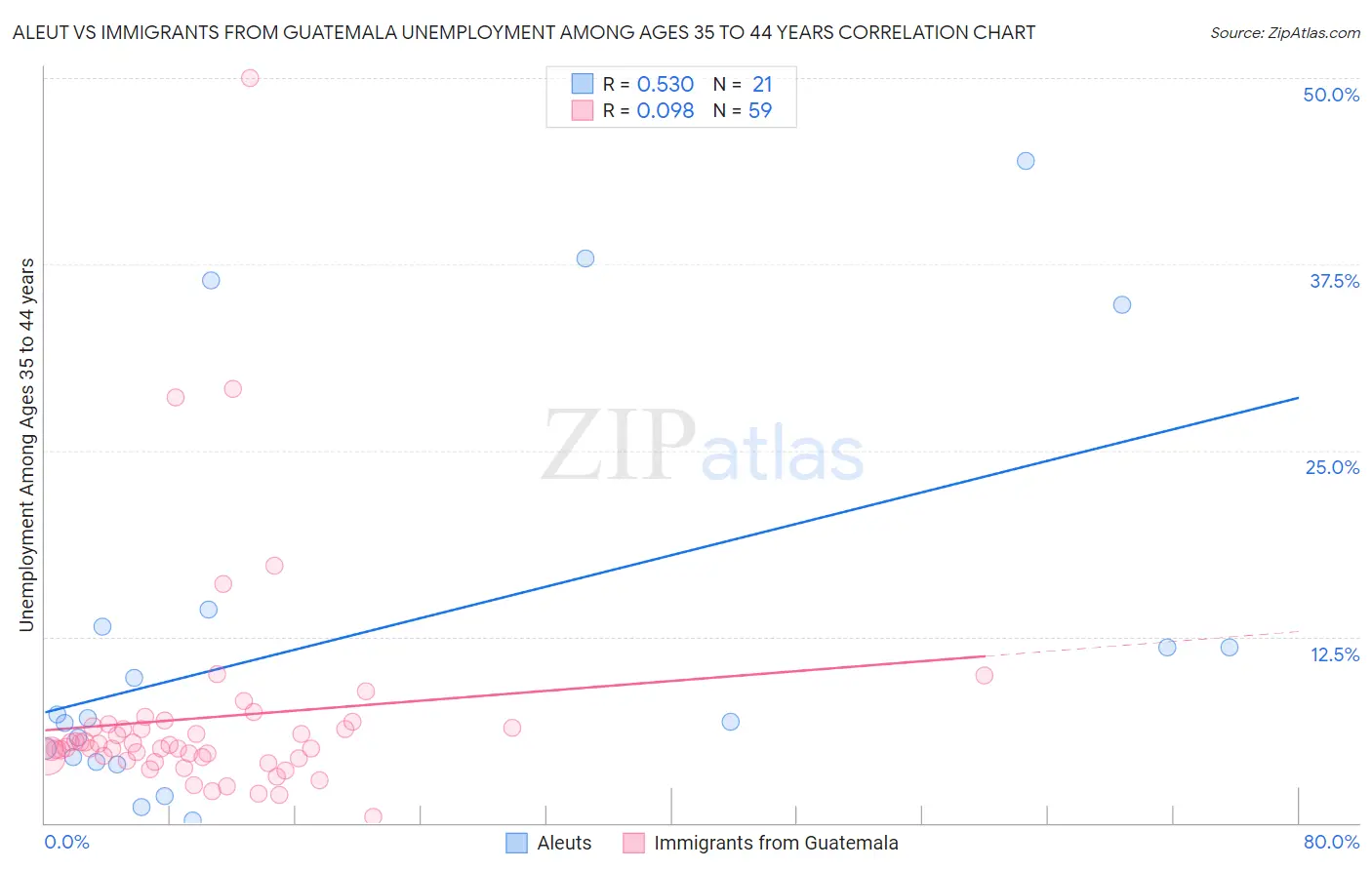 Aleut vs Immigrants from Guatemala Unemployment Among Ages 35 to 44 years