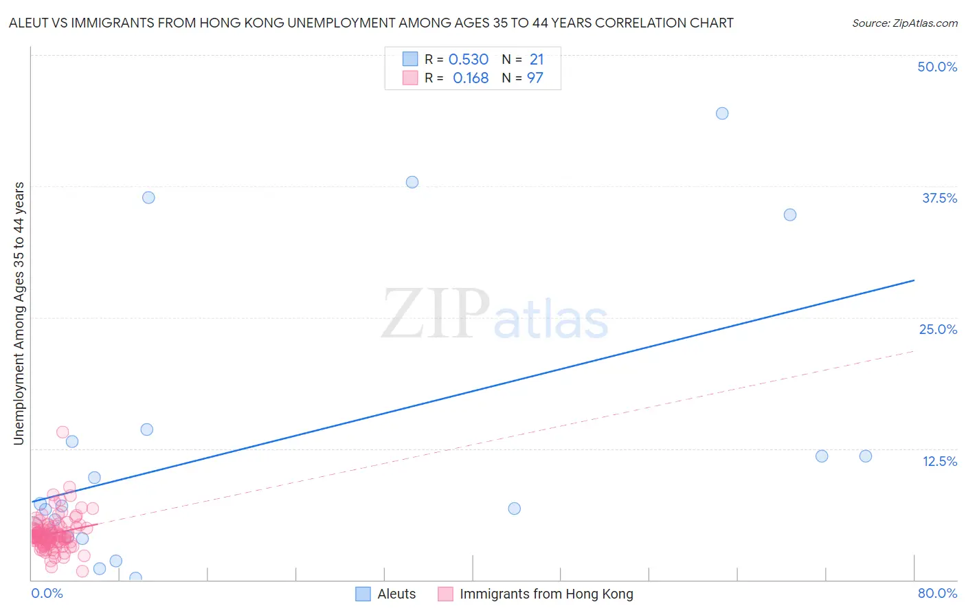 Aleut vs Immigrants from Hong Kong Unemployment Among Ages 35 to 44 years