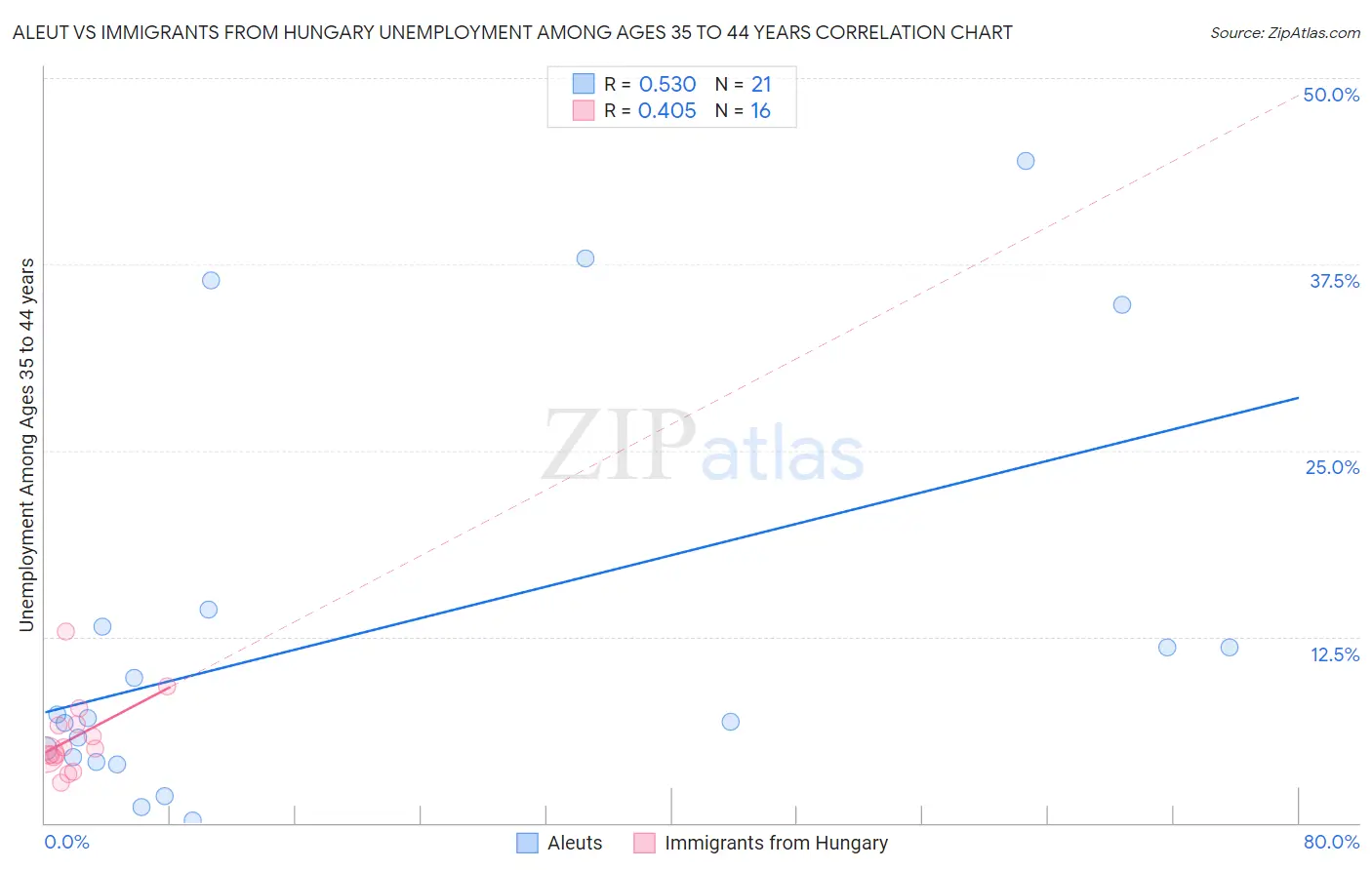 Aleut vs Immigrants from Hungary Unemployment Among Ages 35 to 44 years