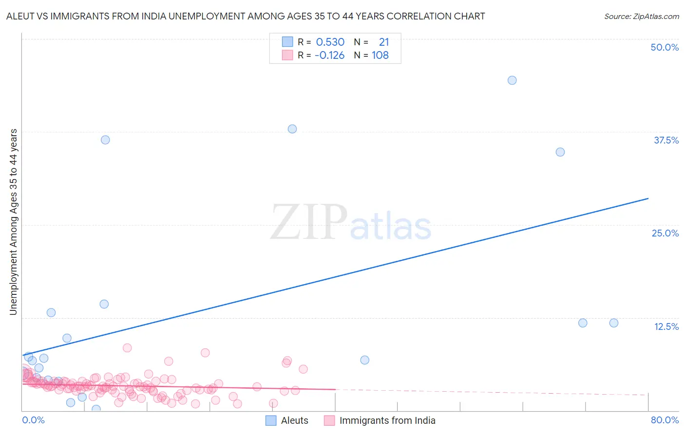 Aleut vs Immigrants from India Unemployment Among Ages 35 to 44 years