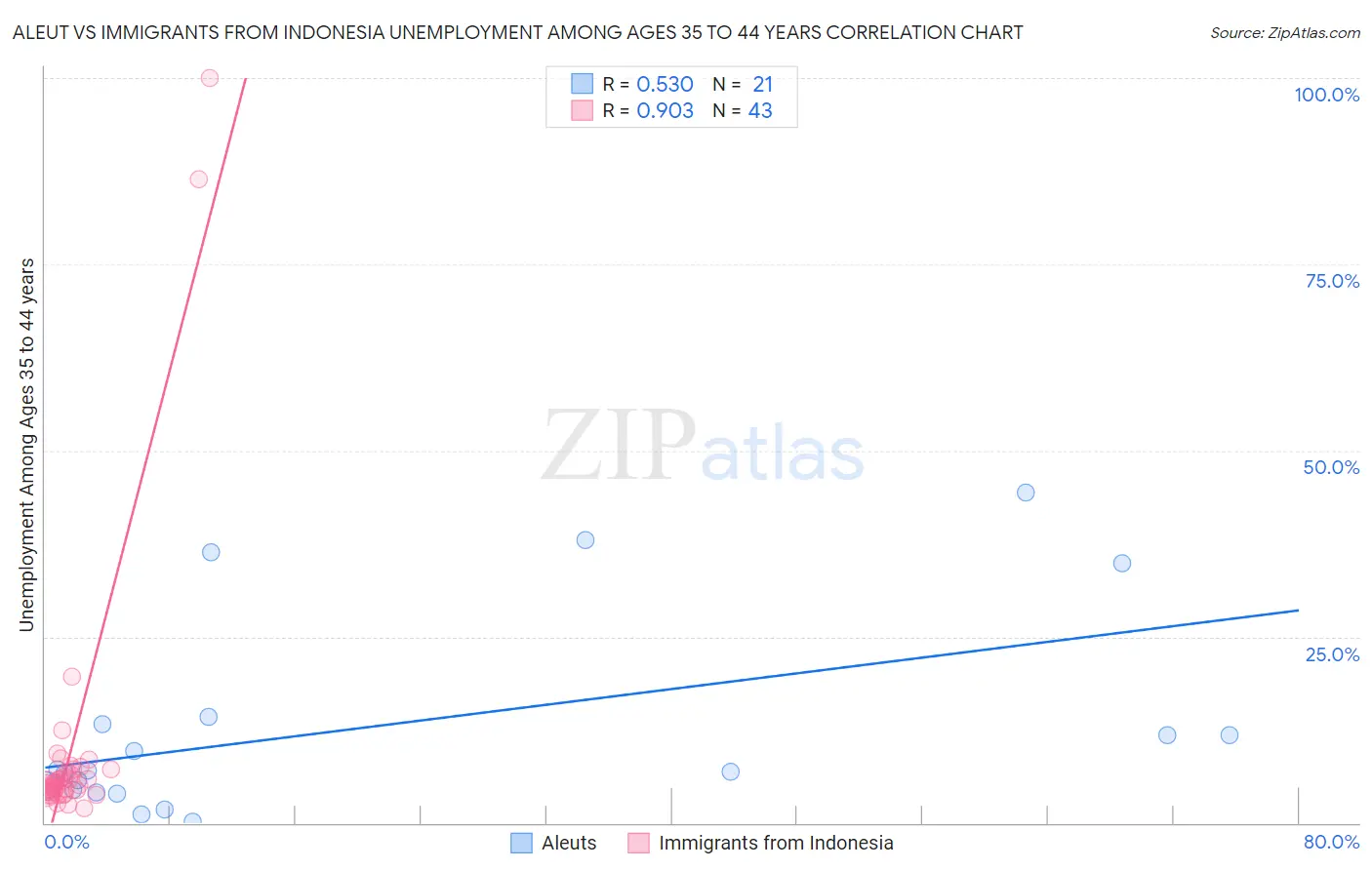 Aleut vs Immigrants from Indonesia Unemployment Among Ages 35 to 44 years