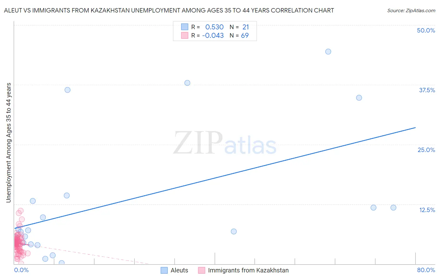 Aleut vs Immigrants from Kazakhstan Unemployment Among Ages 35 to 44 years
