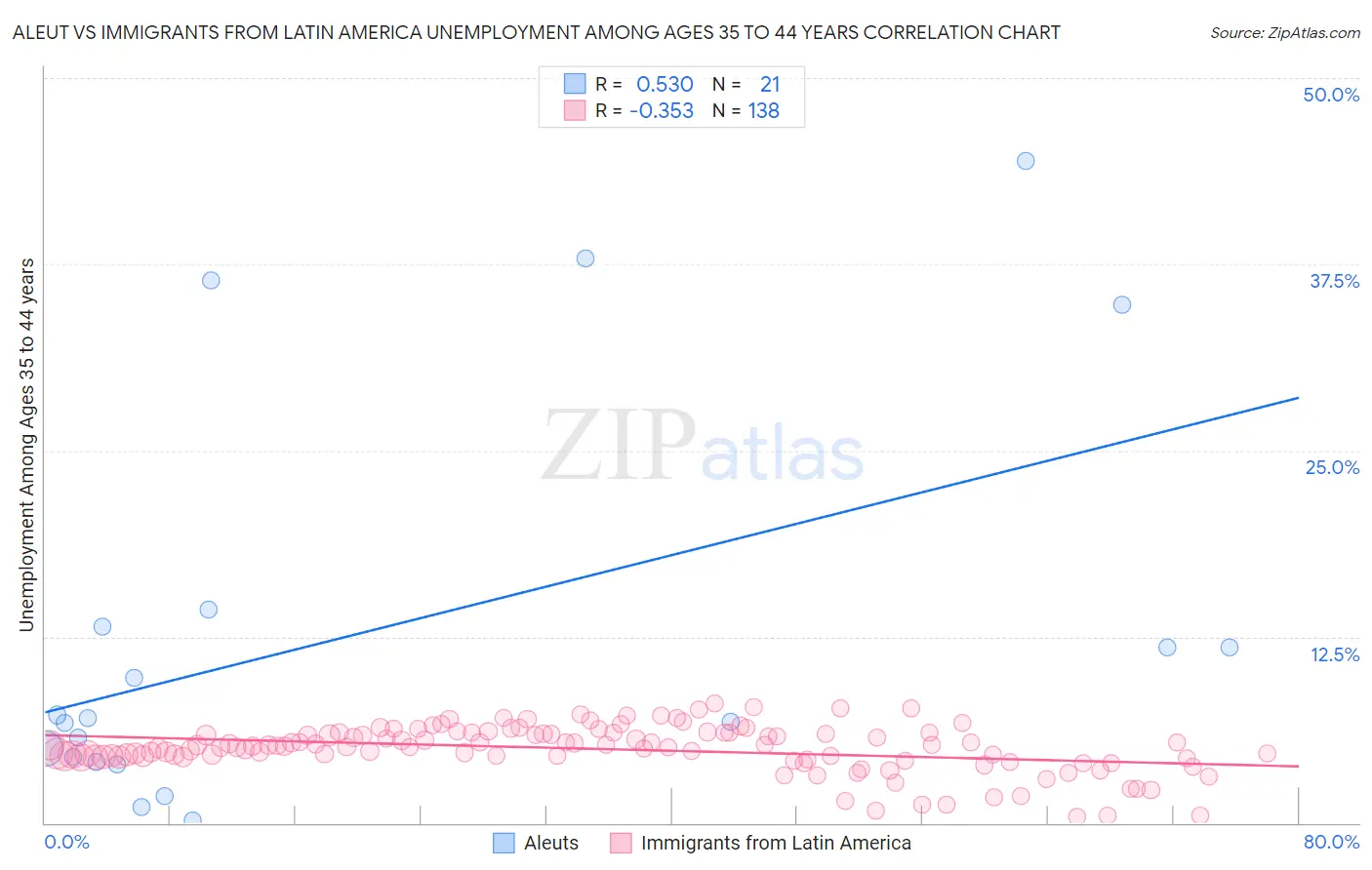 Aleut vs Immigrants from Latin America Unemployment Among Ages 35 to 44 years