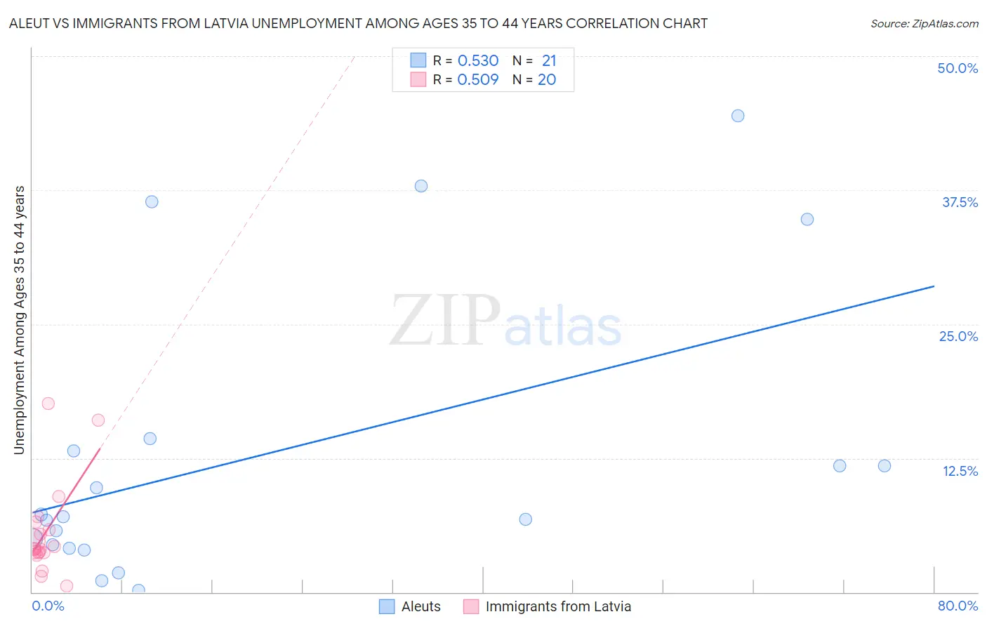 Aleut vs Immigrants from Latvia Unemployment Among Ages 35 to 44 years